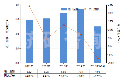 2011-2015年9月中國凡士林(HS27121000)進口總額及增速統(tǒng)計